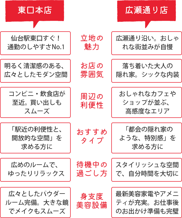 アリス仙台公式サイト掲載の東口本店と広瀬通り店の比較